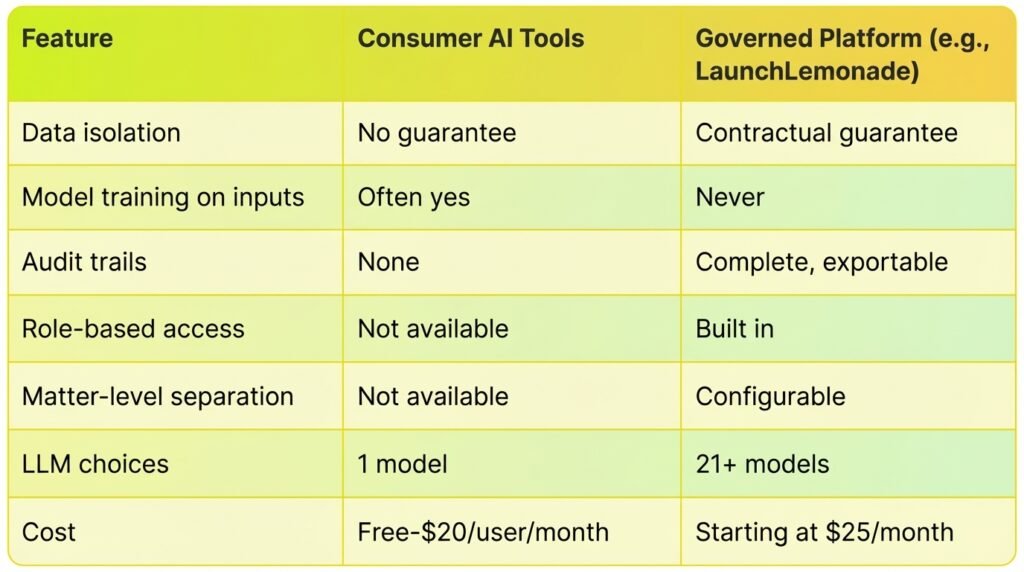 Comparison chart of AI for Law Firms showing consumer AI tools vs governed platforms with security, audit trails, and LLM options.