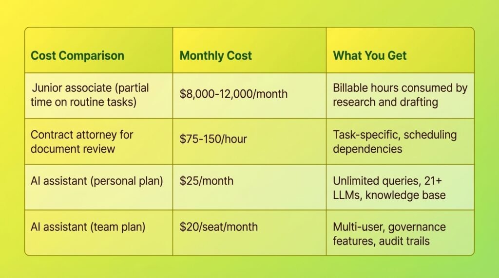 Cost comparison table for AI for Law Firms vs junior associates and contract attorneys, highlighting savings and features.